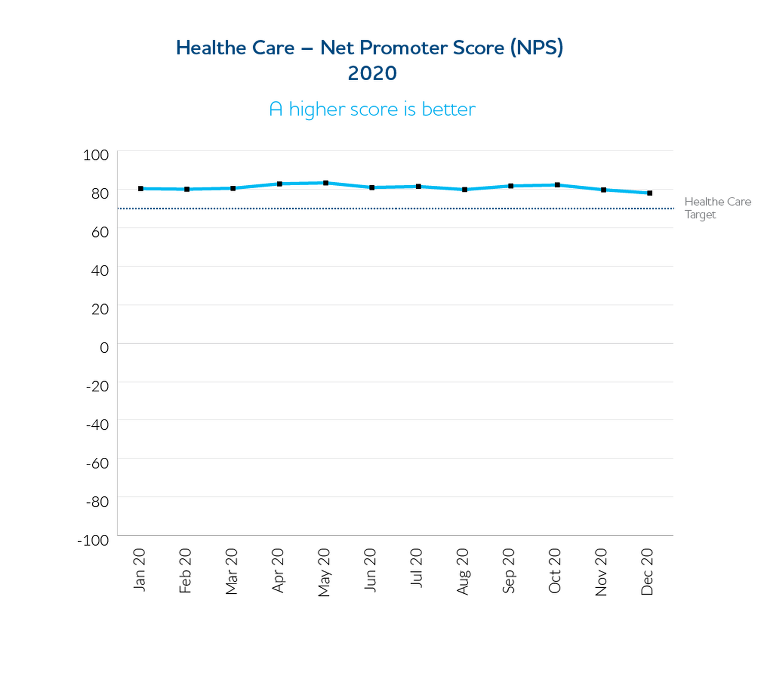 Healthe Care Net Promotoer Score