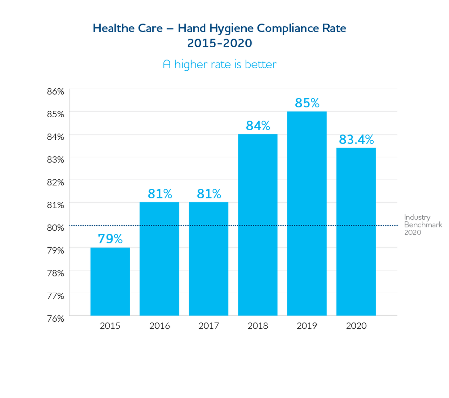 Healthe Care Hand Hygiene Compliance Rate